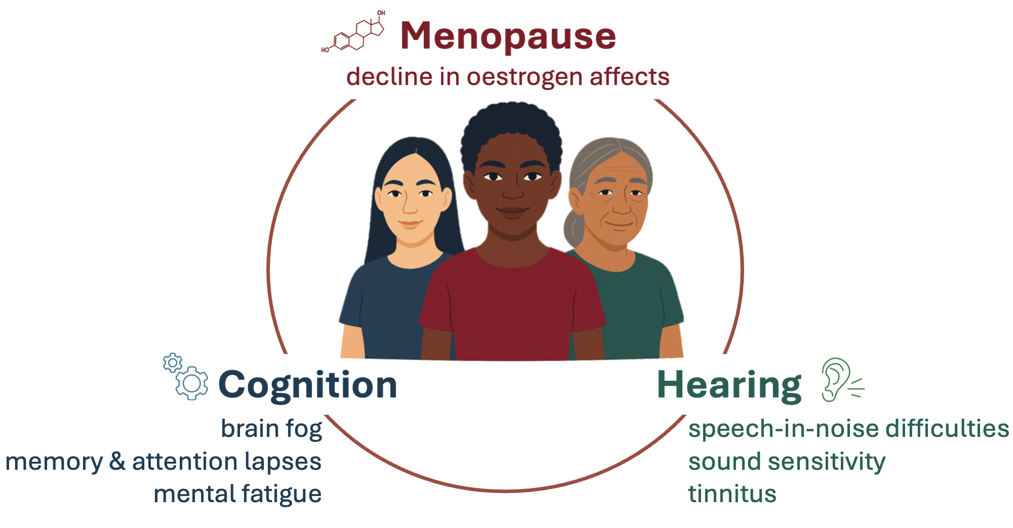 Menopause affects cognition and hearing